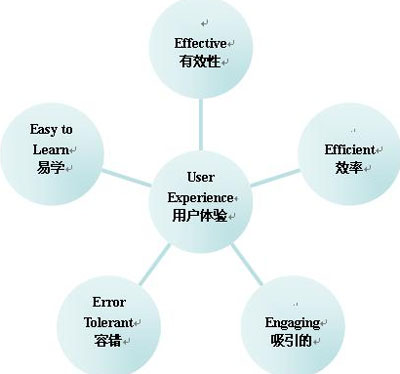 什么样的网站设计比较人性化