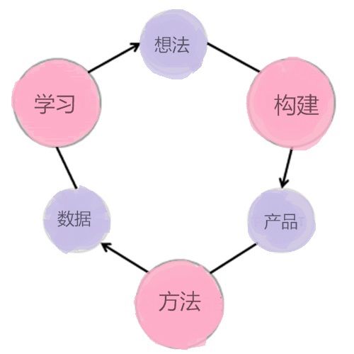 产品或业务的精益创业环